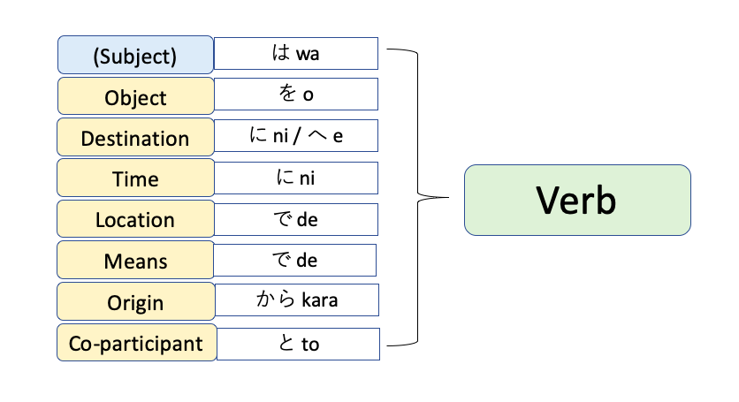 Basics Japanese Grammar